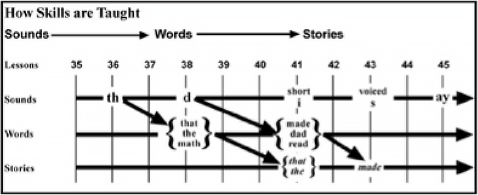 how skill are taught diagram